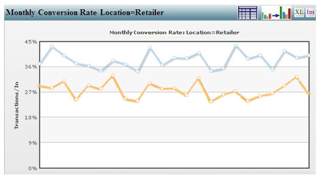 Monthly graph of sales conversions