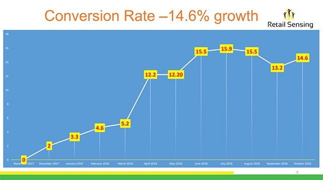 Increasing the sales conversion rate