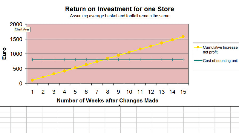 Return-on-Investment Chart