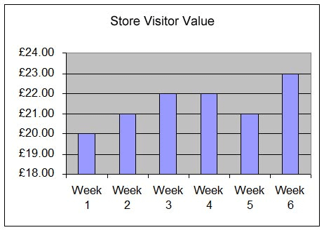 Measuring visitor value in retail store