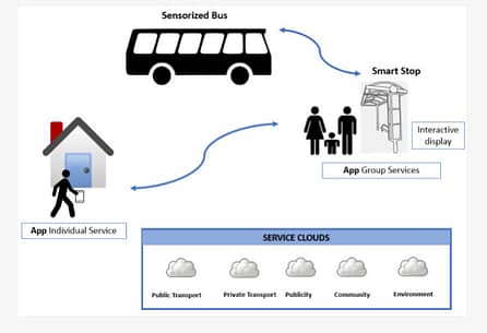 Smart city bus stop with passenger numbers